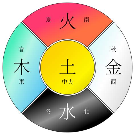 火木土金水|五行思想